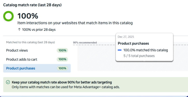 Catalog match rate — 100% of item interactions match items in this catalog