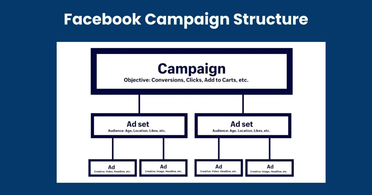 Facebook Campaign Structure: Best Practices In 2024