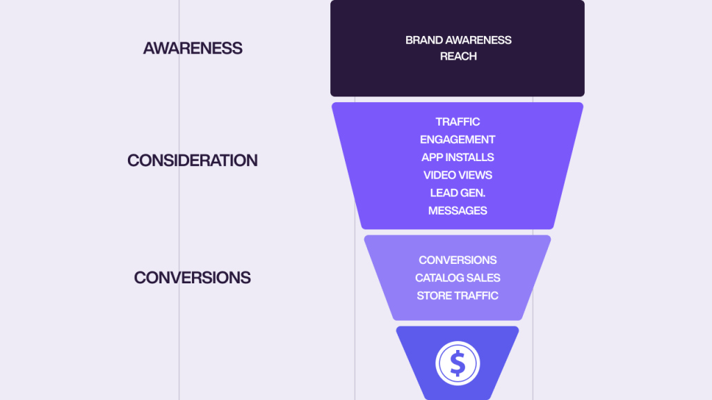 Facebook Ads Funnel Demonstration