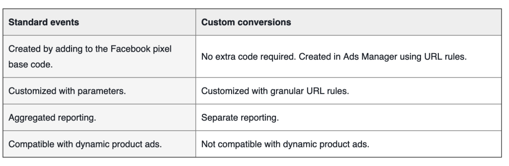 Facebook standard events and custom conversions
