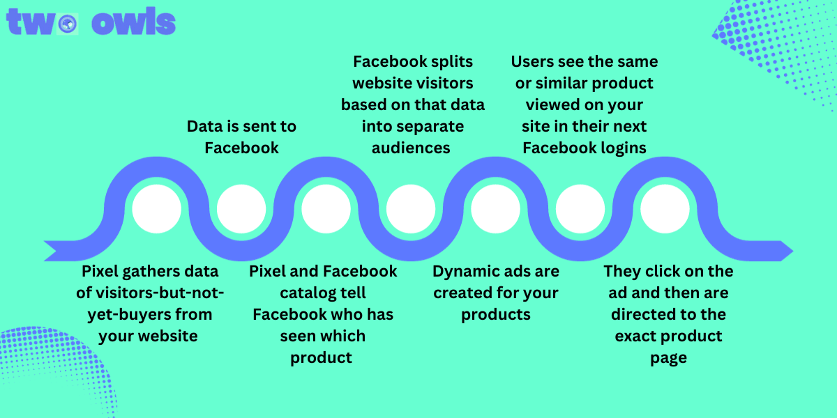 Mastering Facebook Dynamic Ads: A Guide for E-commerce Sites 2024