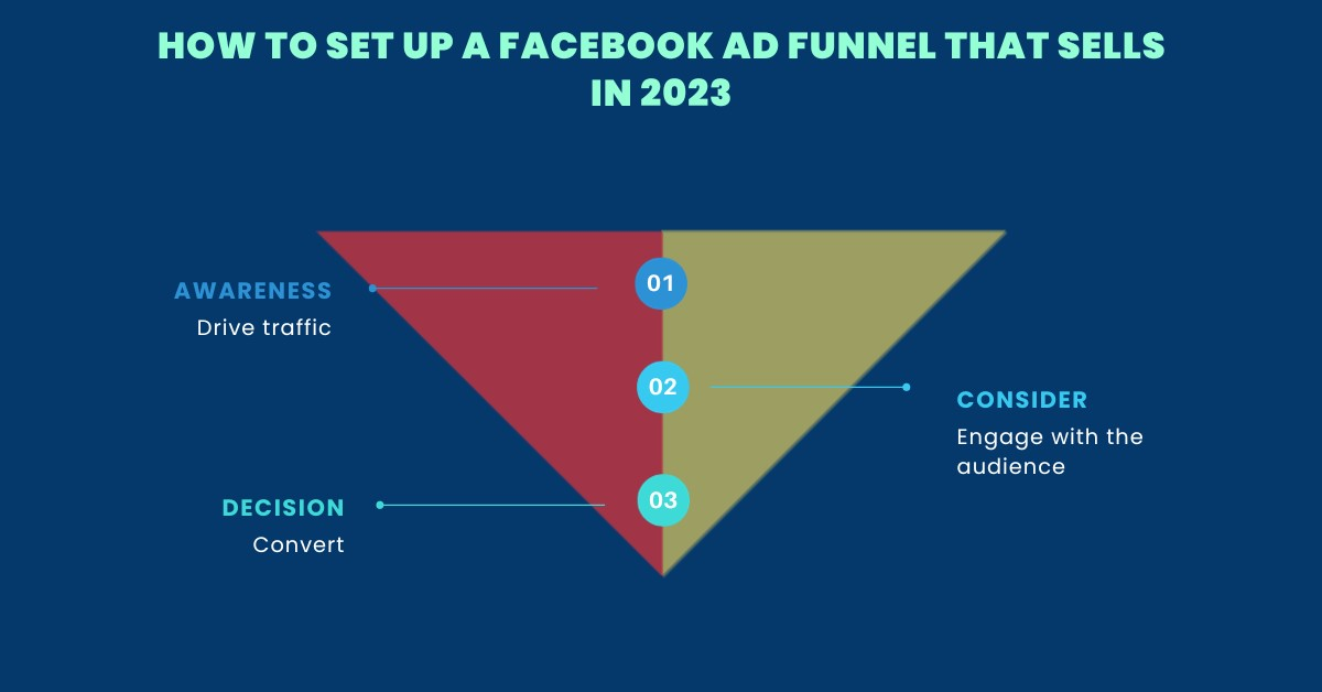 Mastering the Facebook Ads Funnel: A Comprehensive Guide to Driving Conversions
