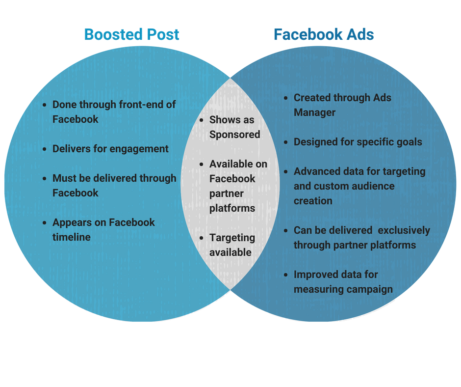 Facebook ads vs Boosted posts