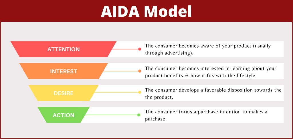 A.I.D.A (Attention - Interest - Desire - Action)