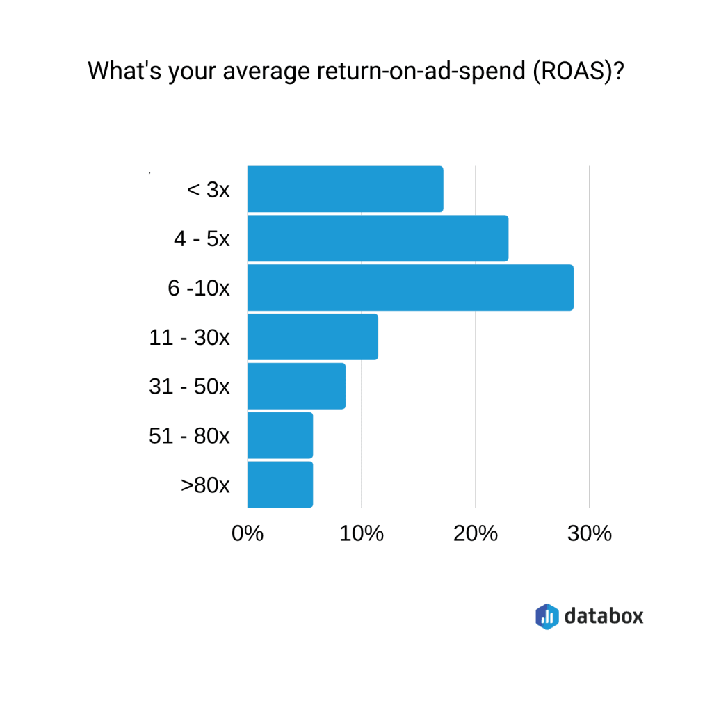 What is a Good ROAS for Facebook Ads?