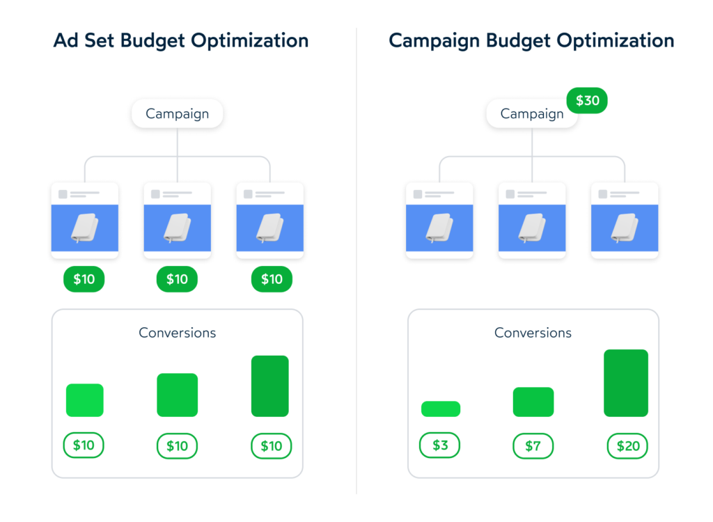 Leverage Campaign Budget Optimization (CBO)