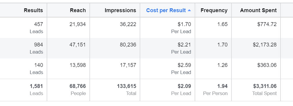 What is Cost Per Result in Facebook Ads?