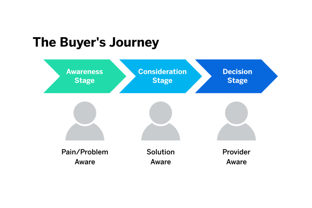 Completing the Buyer’s Journey