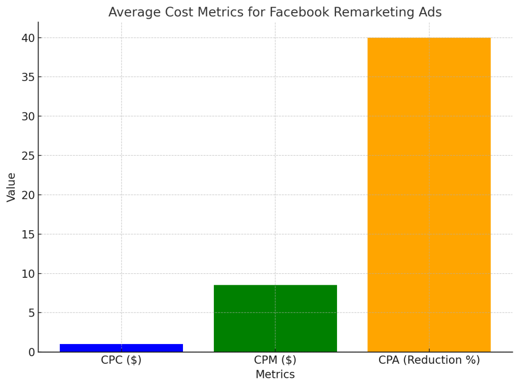 Cost of Facebook Retargeting