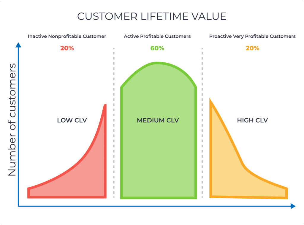 Customer Lifetime Value (CLTV)