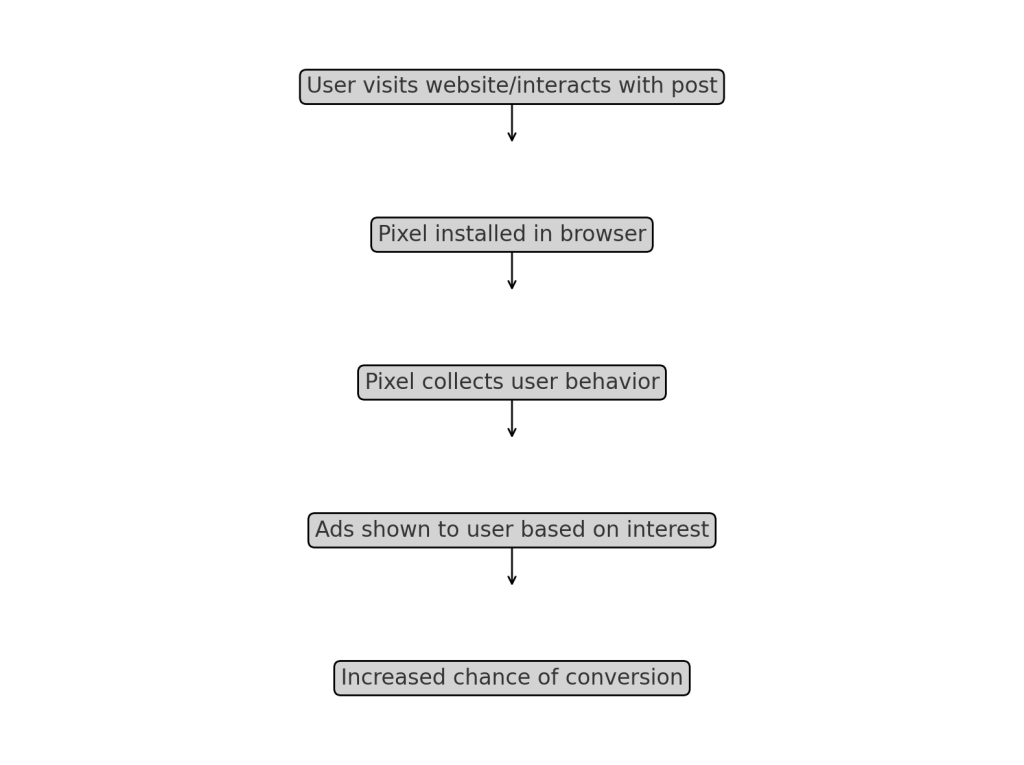 How Do Facebook Retargeting Ads Work?