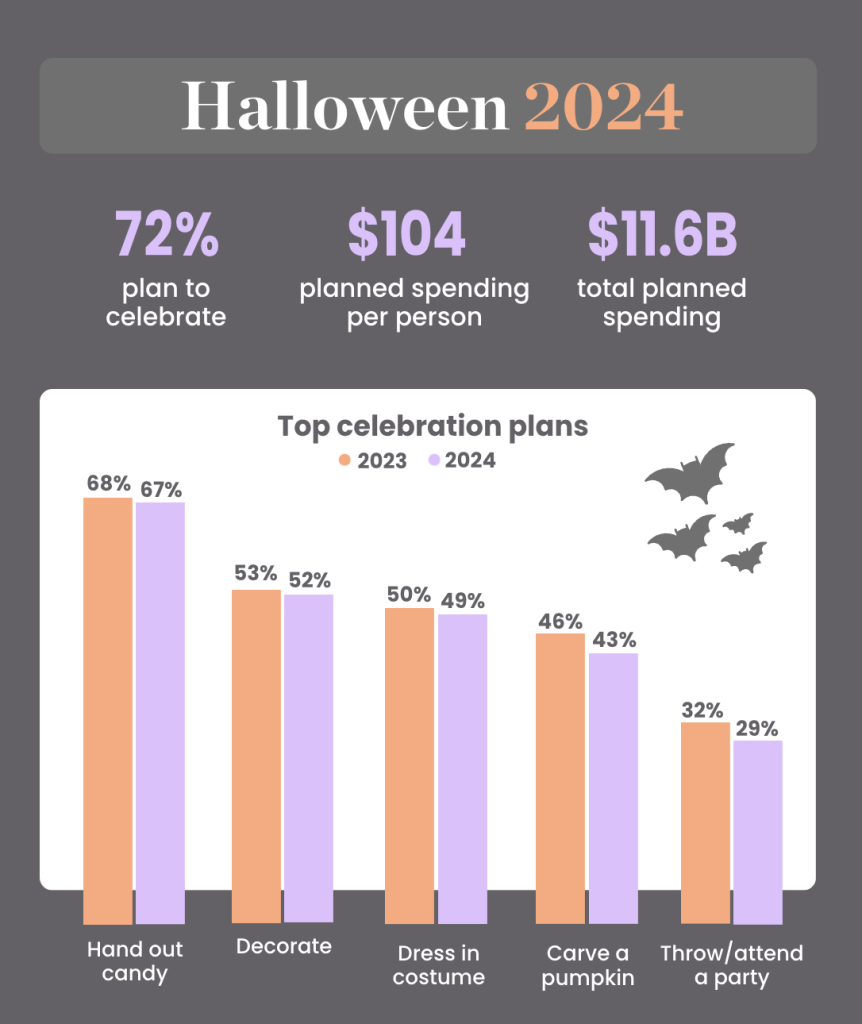 Key Halloween Dropshipping Statistics in 2024