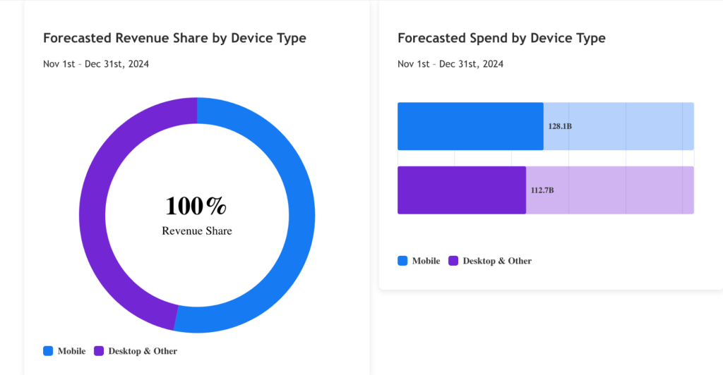 Mobile shopping dominance