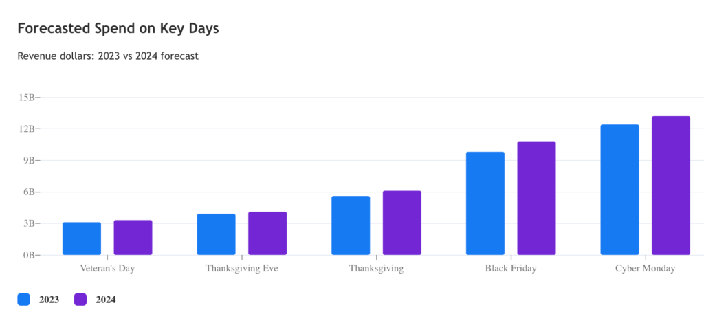 Why Black Friday is a Big Opportunity for Facebook Ads?