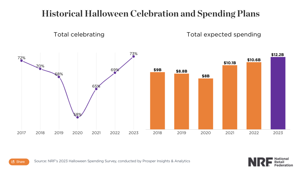 Why is Halloween a Great Opportunity for Dropshipping?