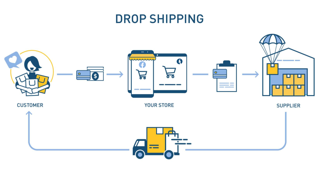 How Does Facebook Marketplace Dropshipping Function?