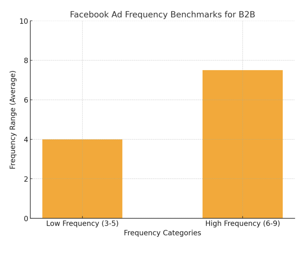 B2B Facebook Ad Frequency Benchmarks