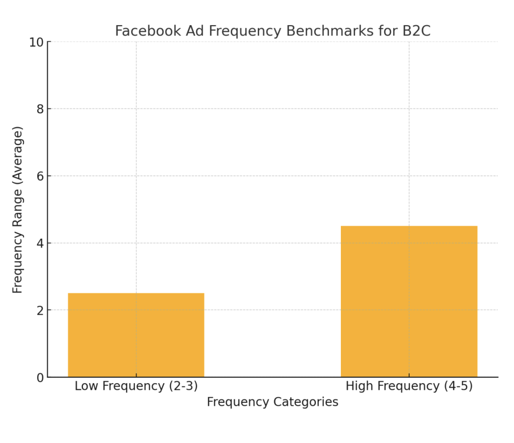 Benchmarks for Facebook Ad Frequency