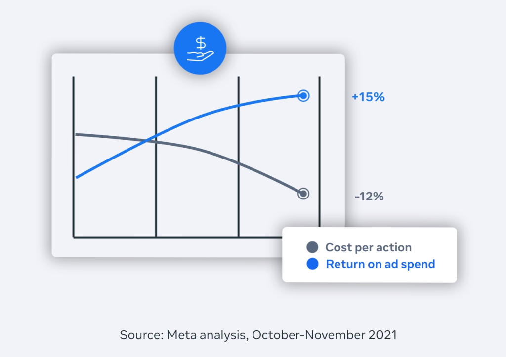 Key Benefits of Meta Advantage+ Shopping Campaigns