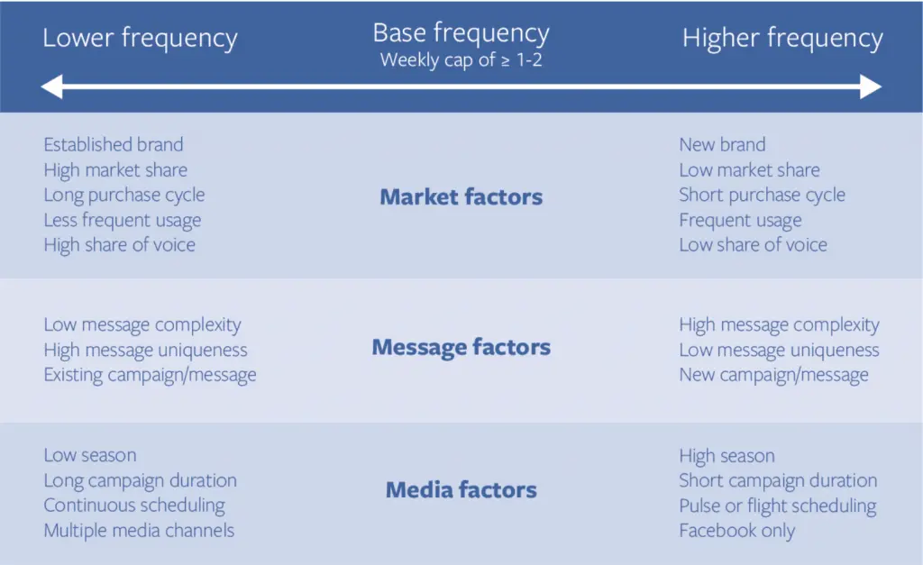 What is a Good Frequency for Facebook Ads?