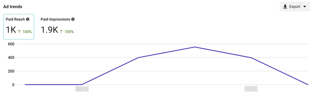 Facebook Ad Reach vs Impressions?