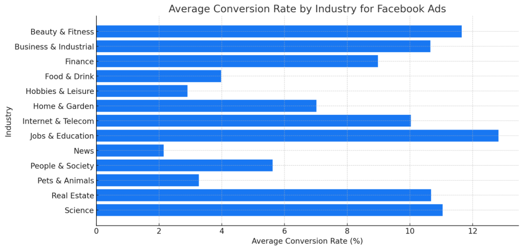 What is A Good Facebook Ad Conversion Rate?