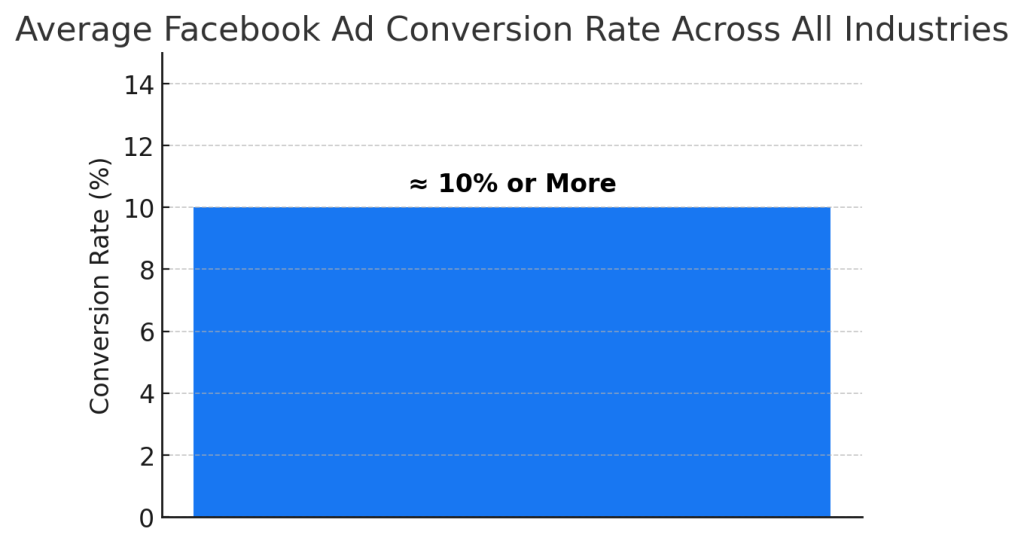 What is A Good Facebook Ad Conversion Rate?