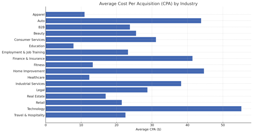 What is a Good Facebook Ads CPA?