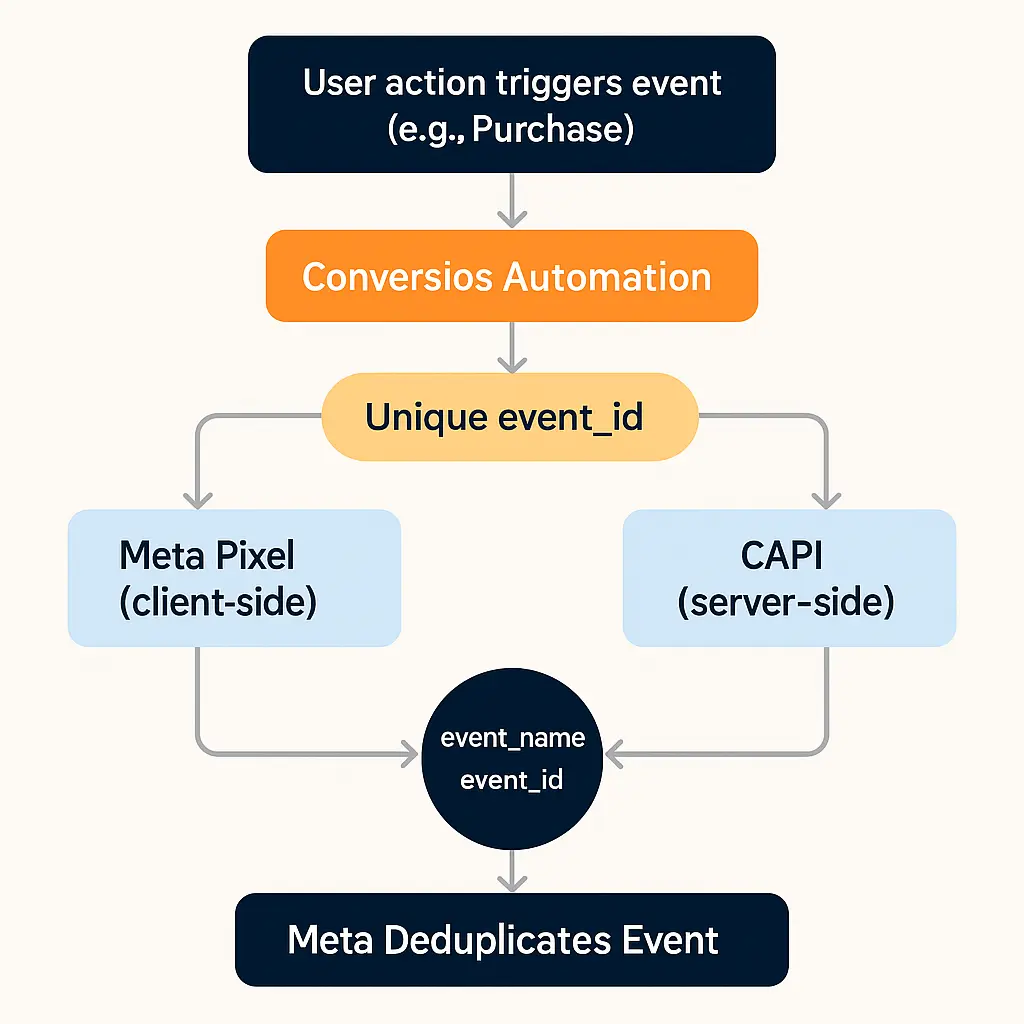 What is Facebook Event Deduplication?