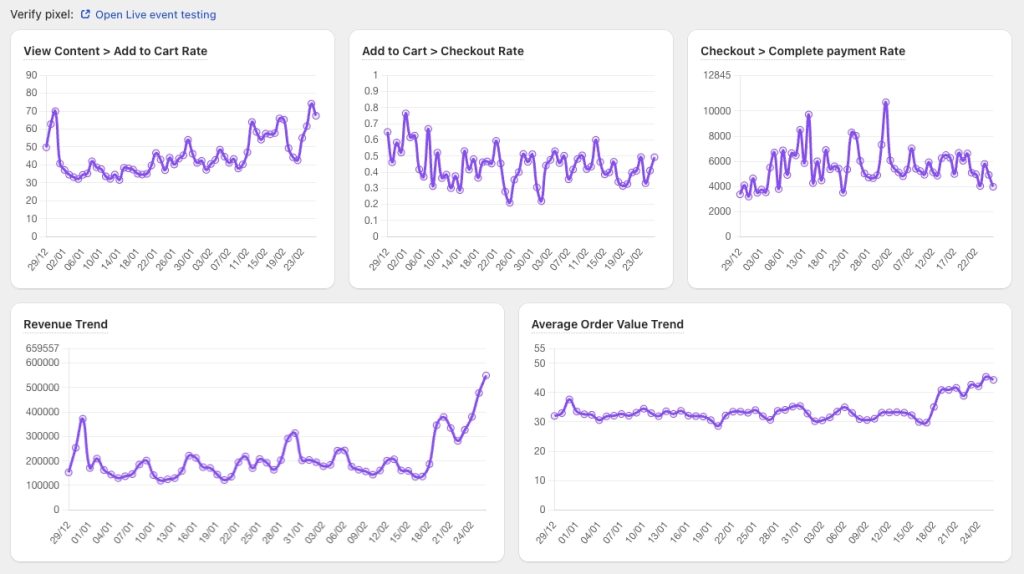 Clearer funnel conversion metrics