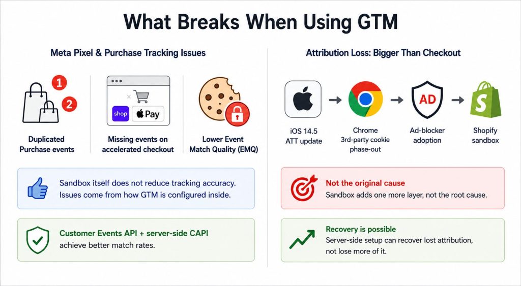 What Breaks When Using GTM