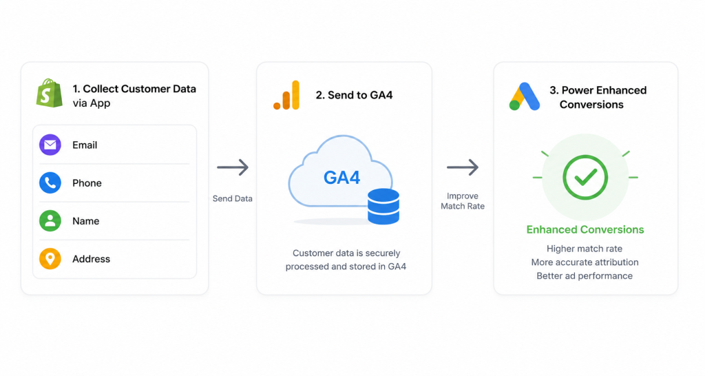 Why Better Google Tracking Doesn't Completely Eliminate the Revenue Gap