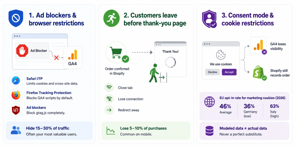 Why GA4 Revenue Is Usually Lower Than Shopify
