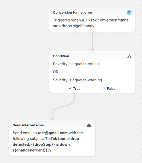 Notify your team when TikTok conversion funnel drops