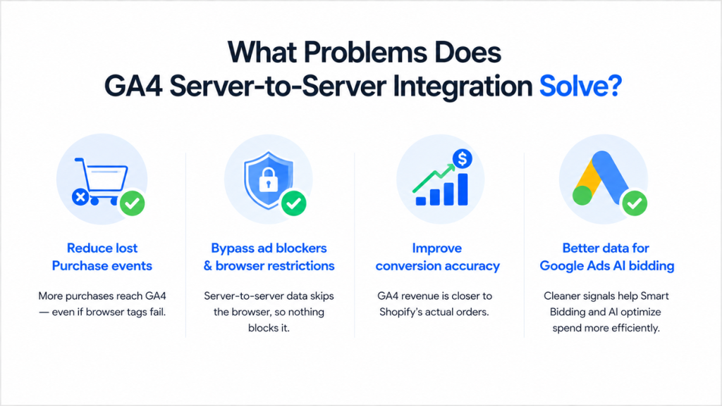 What Problems Does GA4 Server-to-Server Integration Solve?