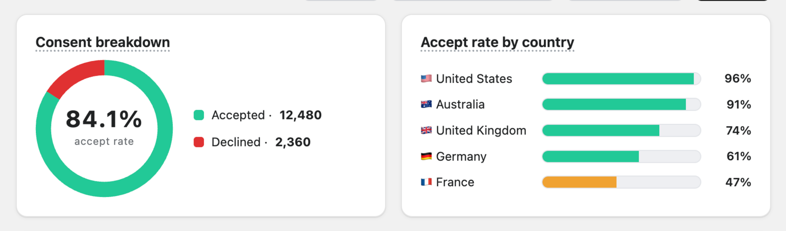 Consent view in Analytics