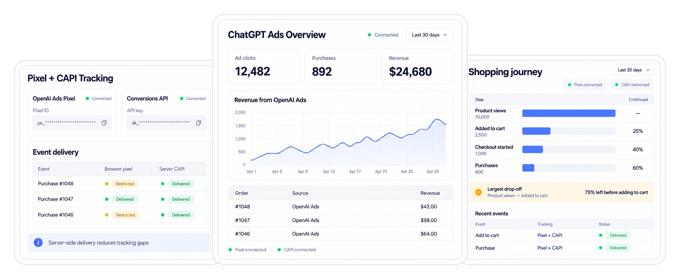 Omega OpenAI Ads Pixel dashboards: ChatGPT Ads overview, Pixel + CAPI tracking and shopping journey