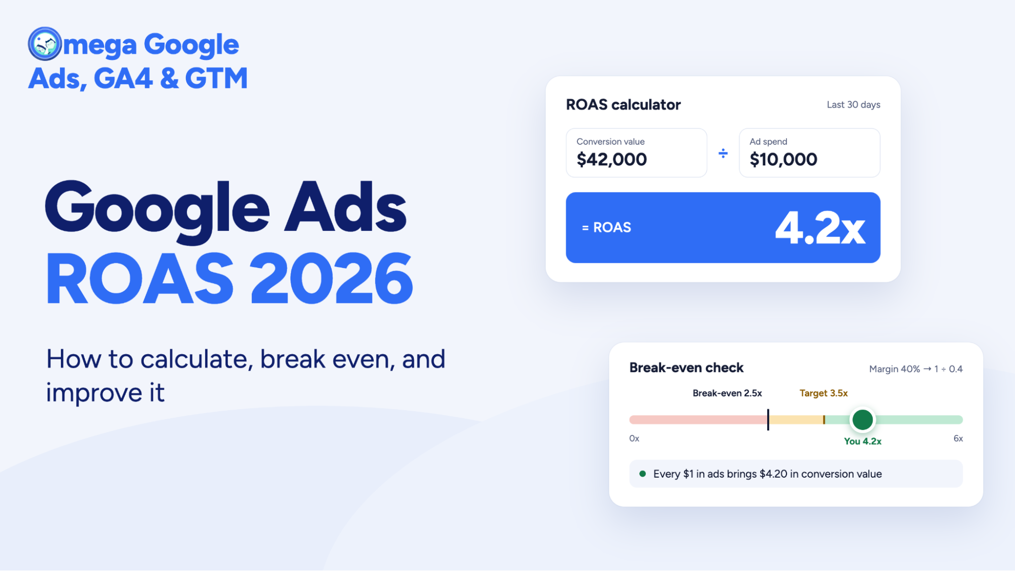 Google Ads ROAS 2026: How to calculate, break even, and improve it